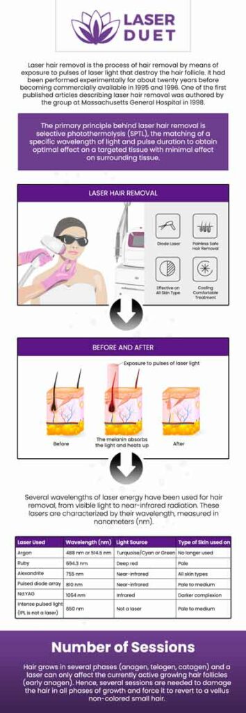 Laser hair removal is an effective and relatively painless way of getting rid of unwanted hair. Come to Laser Duet to get your next laser hair removal treatment. For more information call us or schedule an appointment online. We are conveniently located at 15238 W Warren Ave Ste #A Dearborn, MI 48126. 